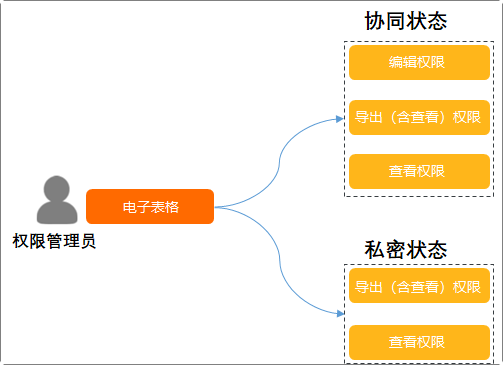 电子表格权限示意图