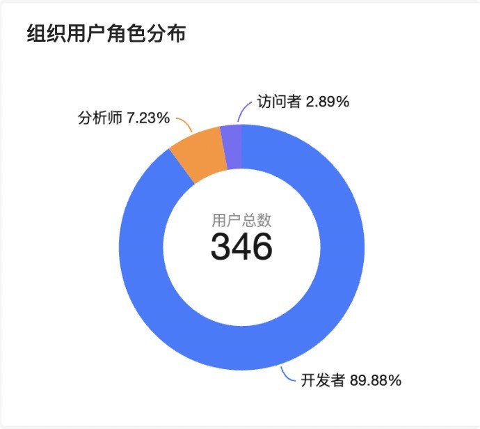 用户分析-角色分布