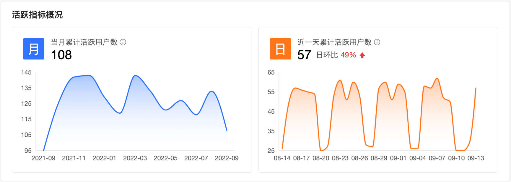 用户分析-活跃指标