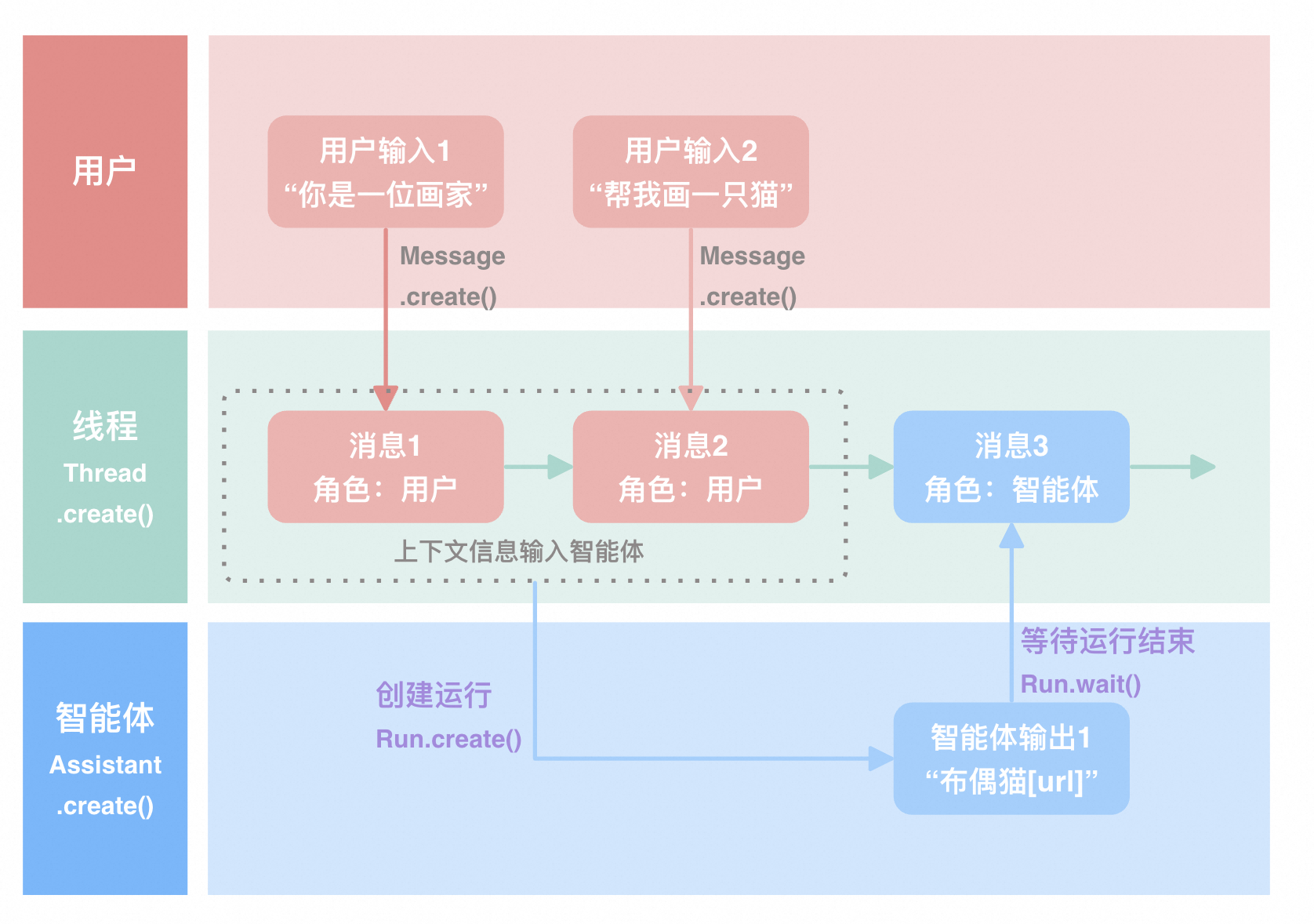 Assistant API 运行机制