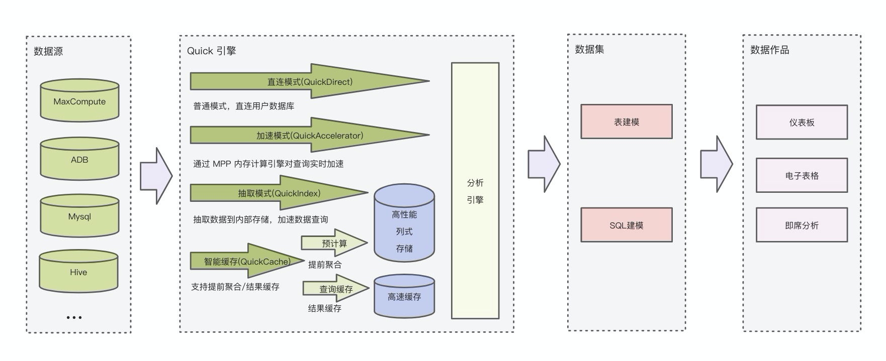 Quick引擎架构图 多模式BI