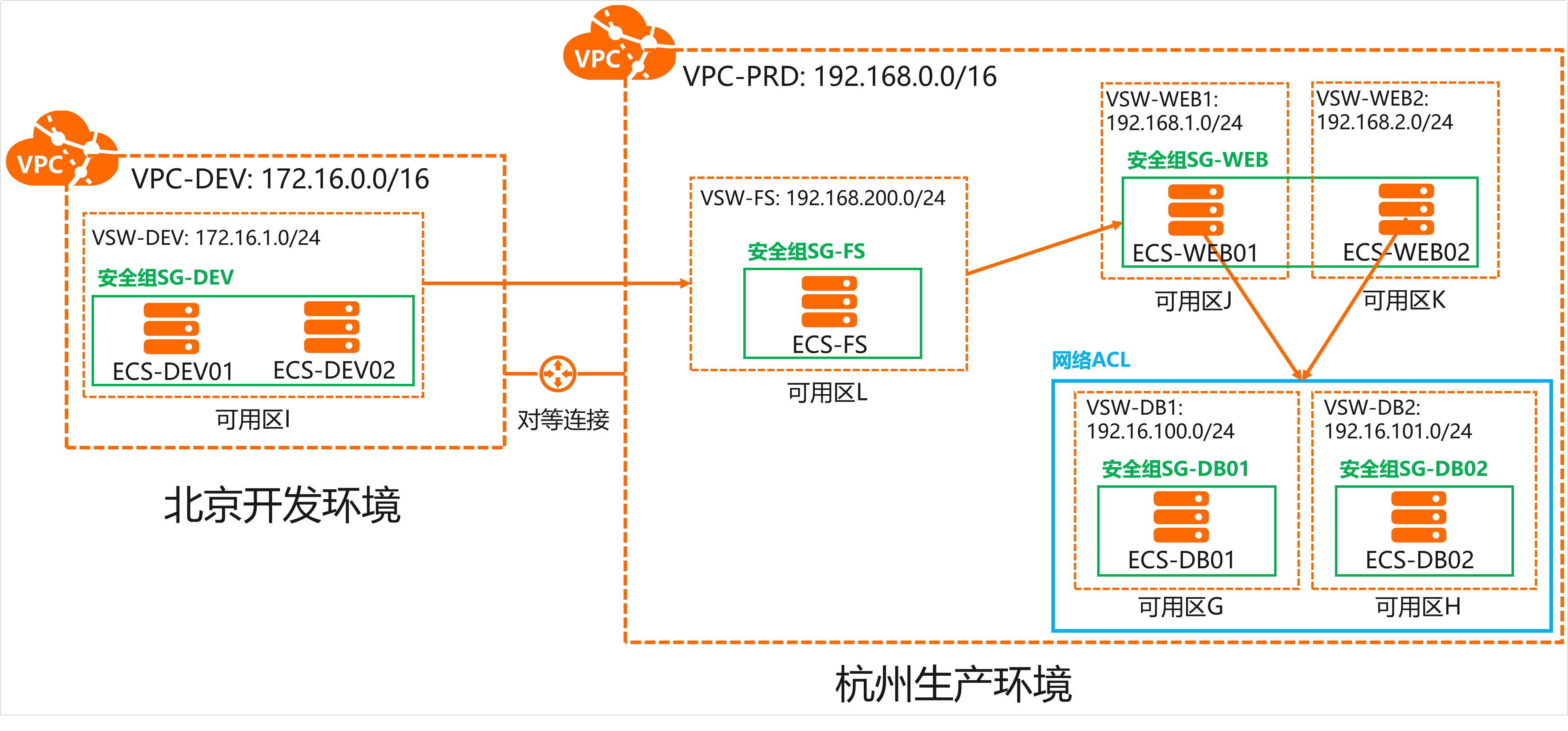 高效的网络架构