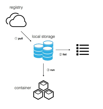 Docker运行流程