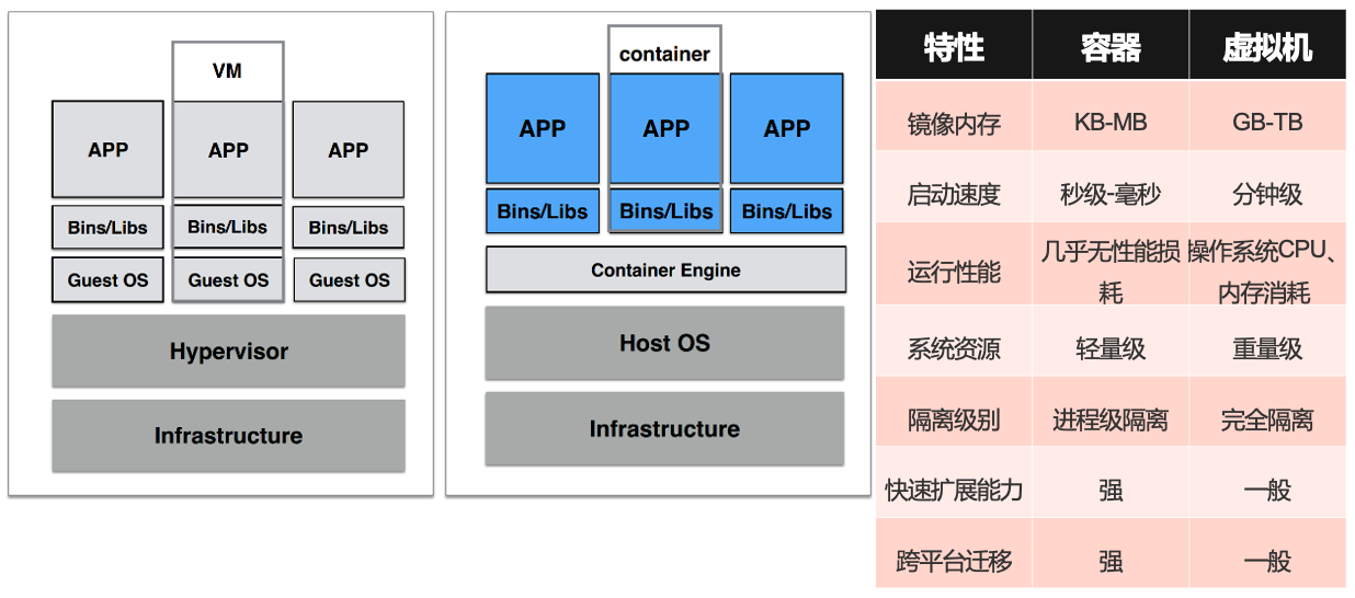 容器与虚拟化的比较