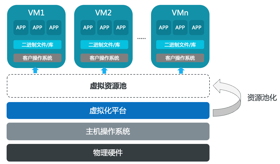  虚拟化技术架构示意图