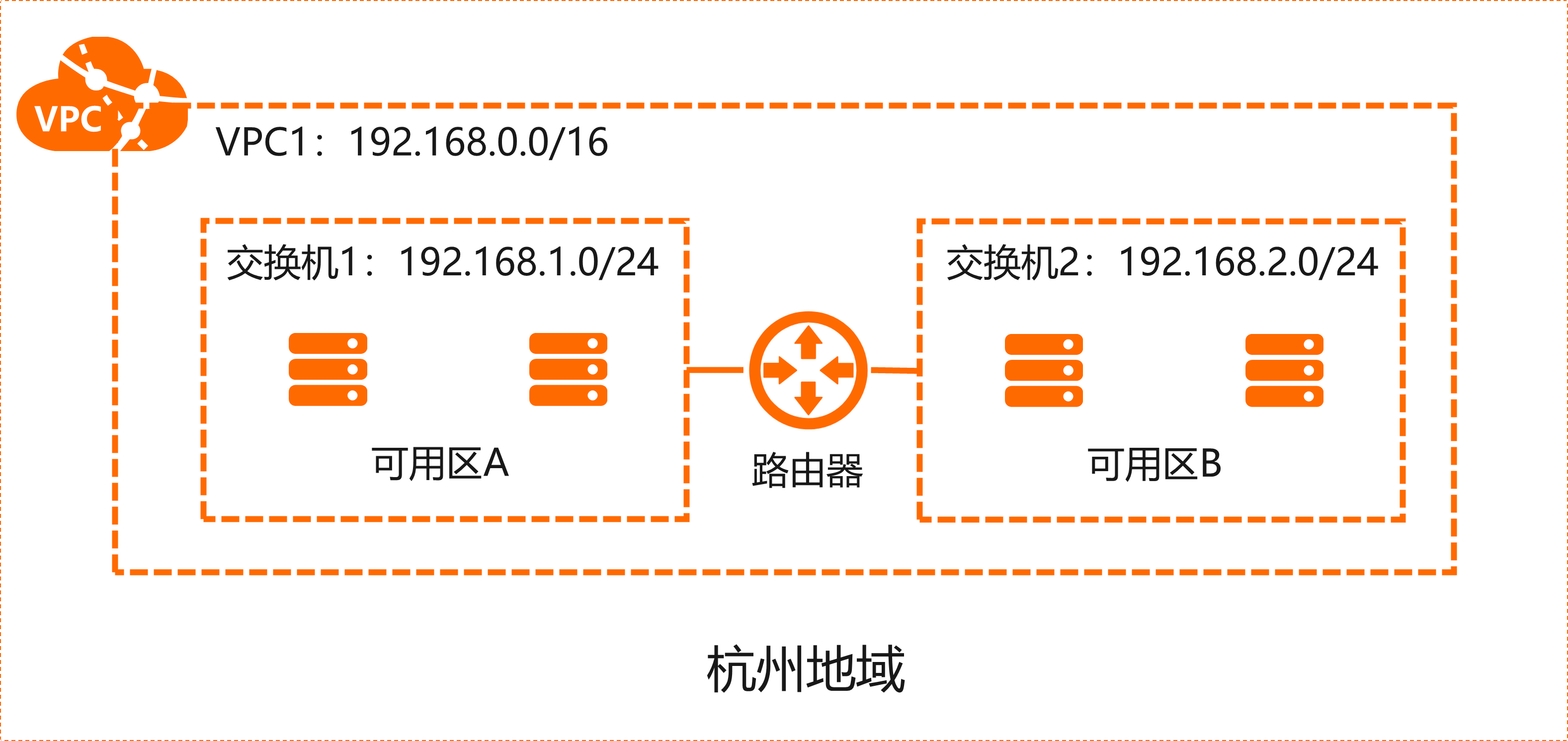 专有网络VPC架构