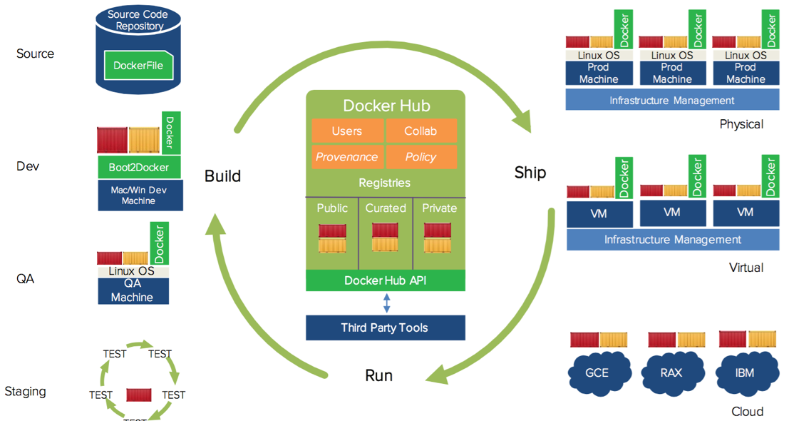 Docker目标