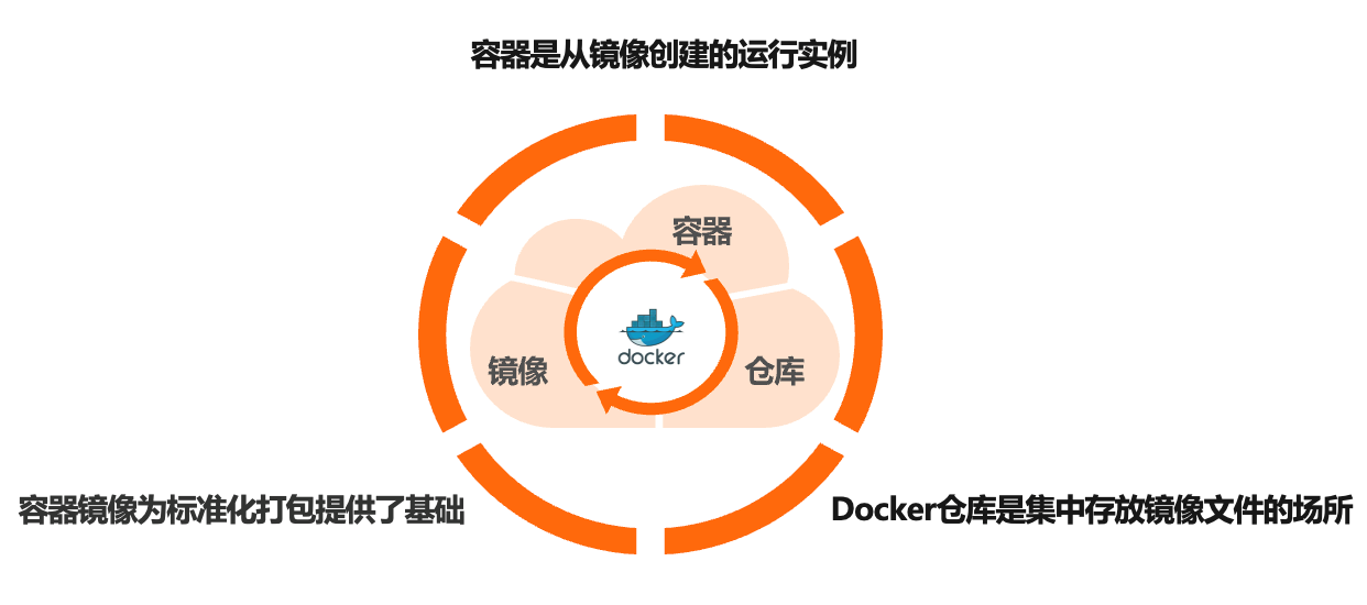 Docker核心概念