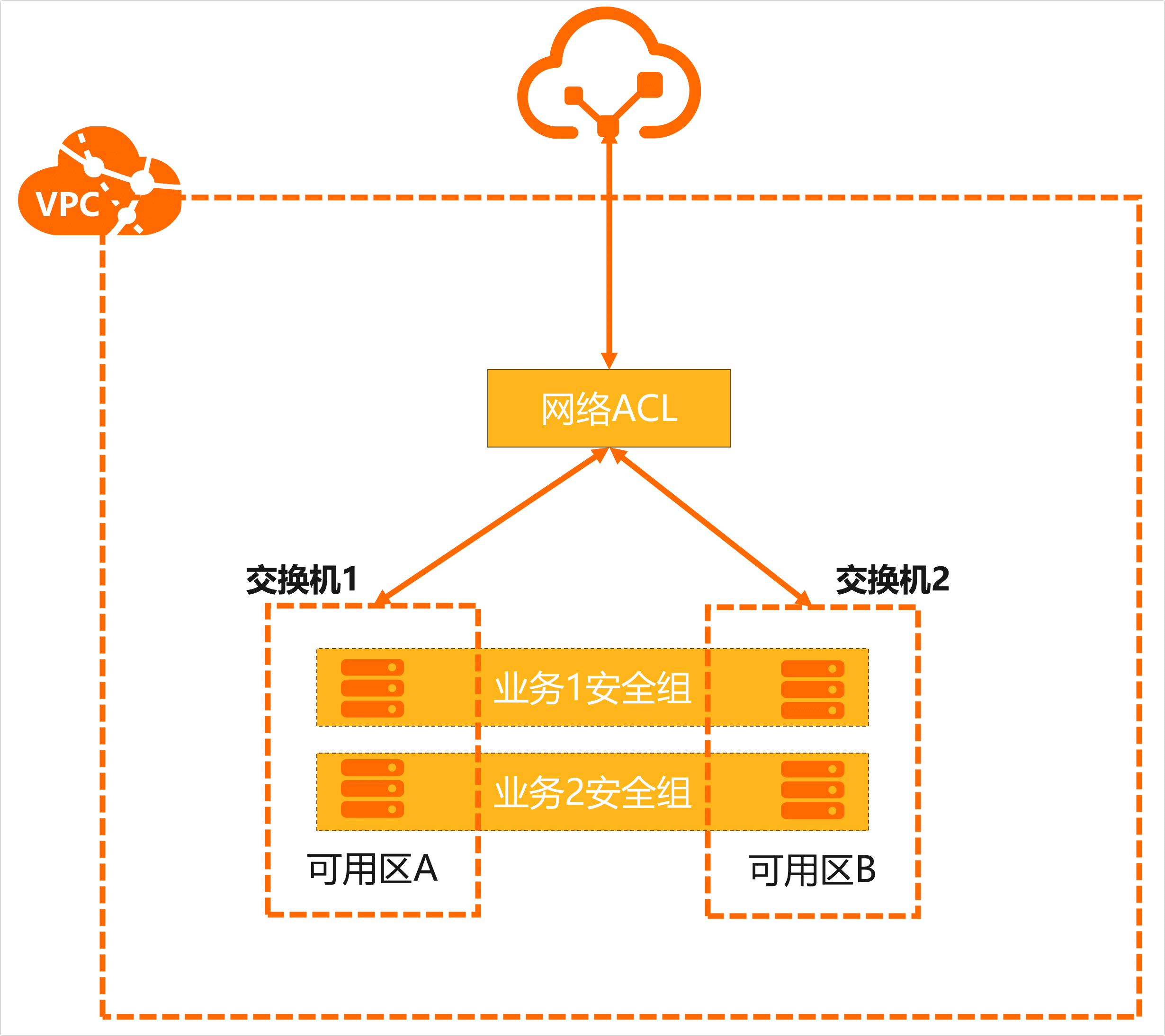 网络ACL