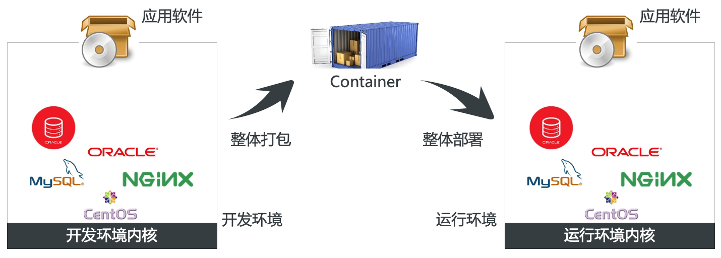 标准化打包思想