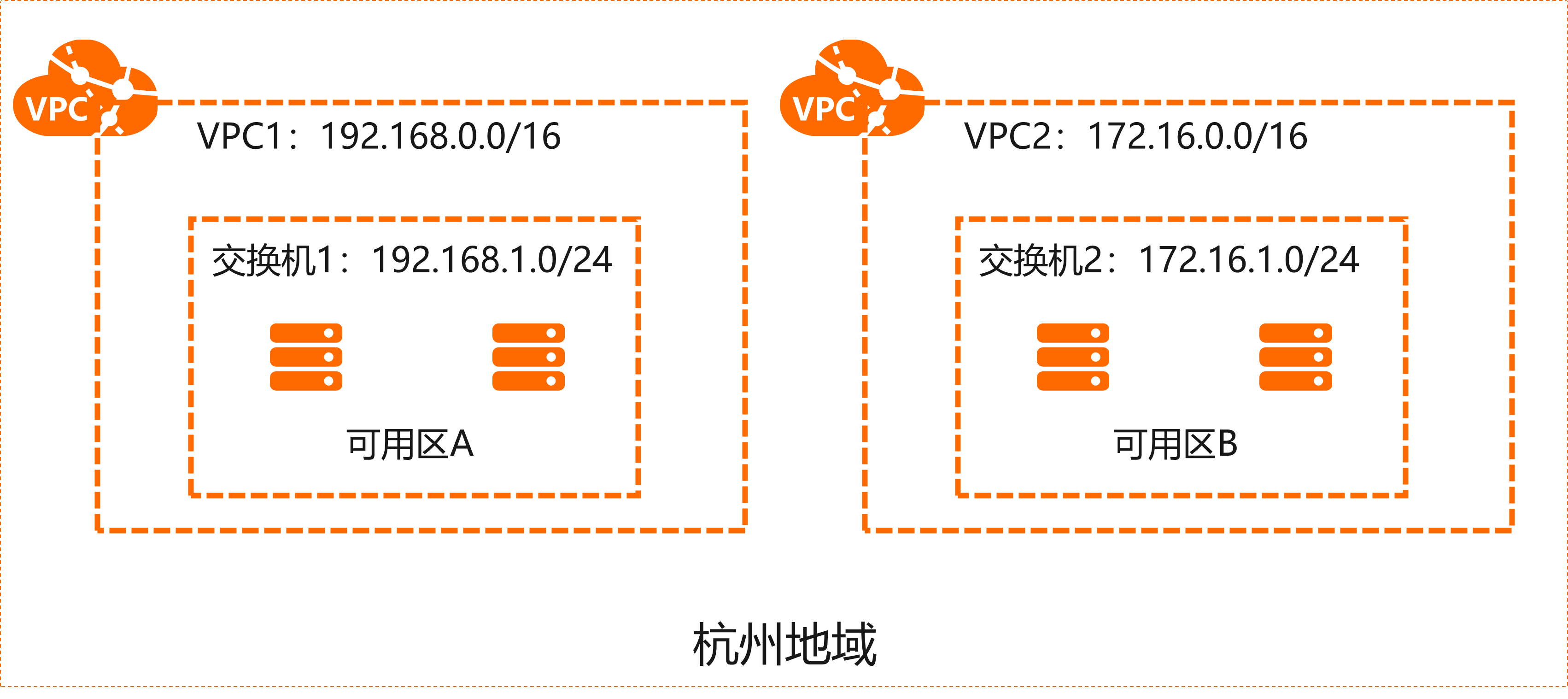 单地域多VPC场景