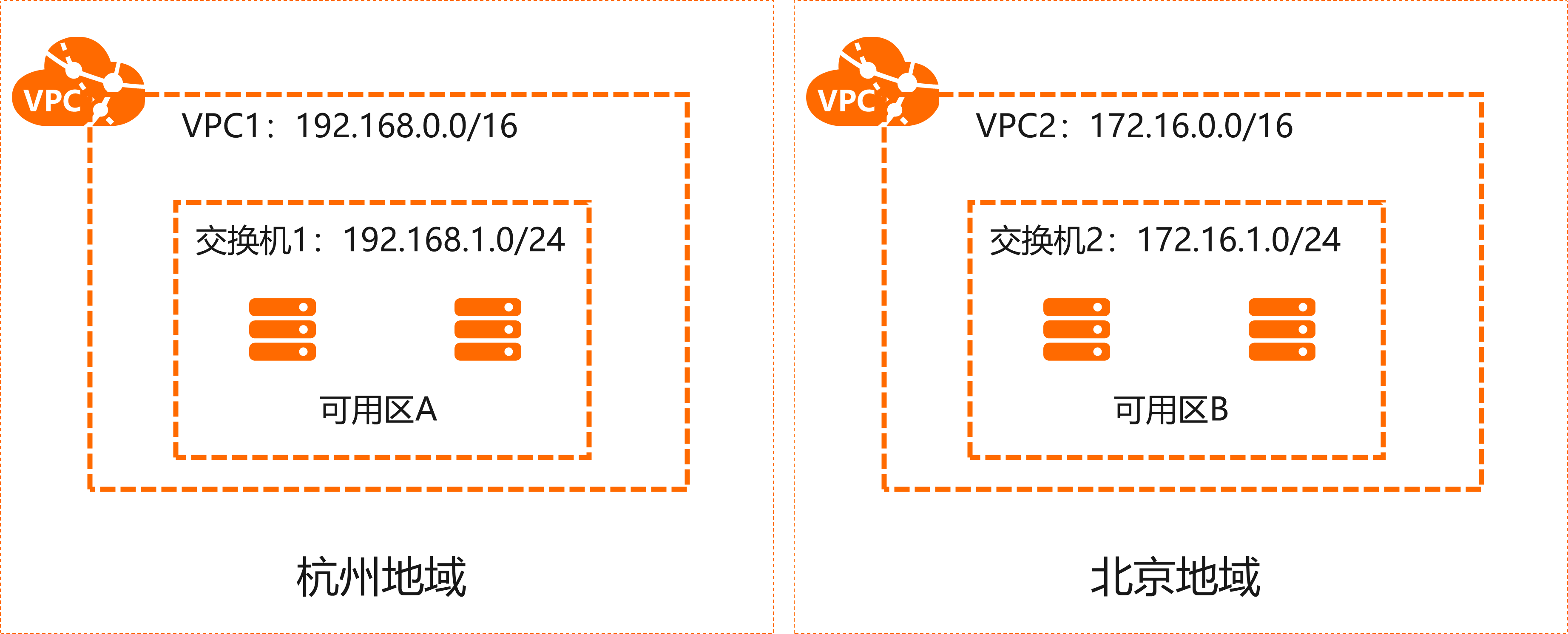 多地域多VPC场景