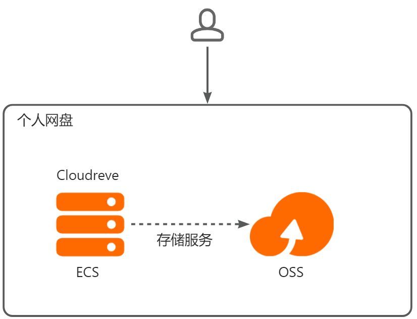 个人网盘架构