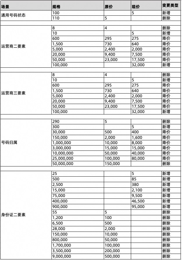 号码百科产品价格调整详情