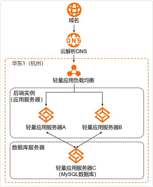 高可用架构示意图