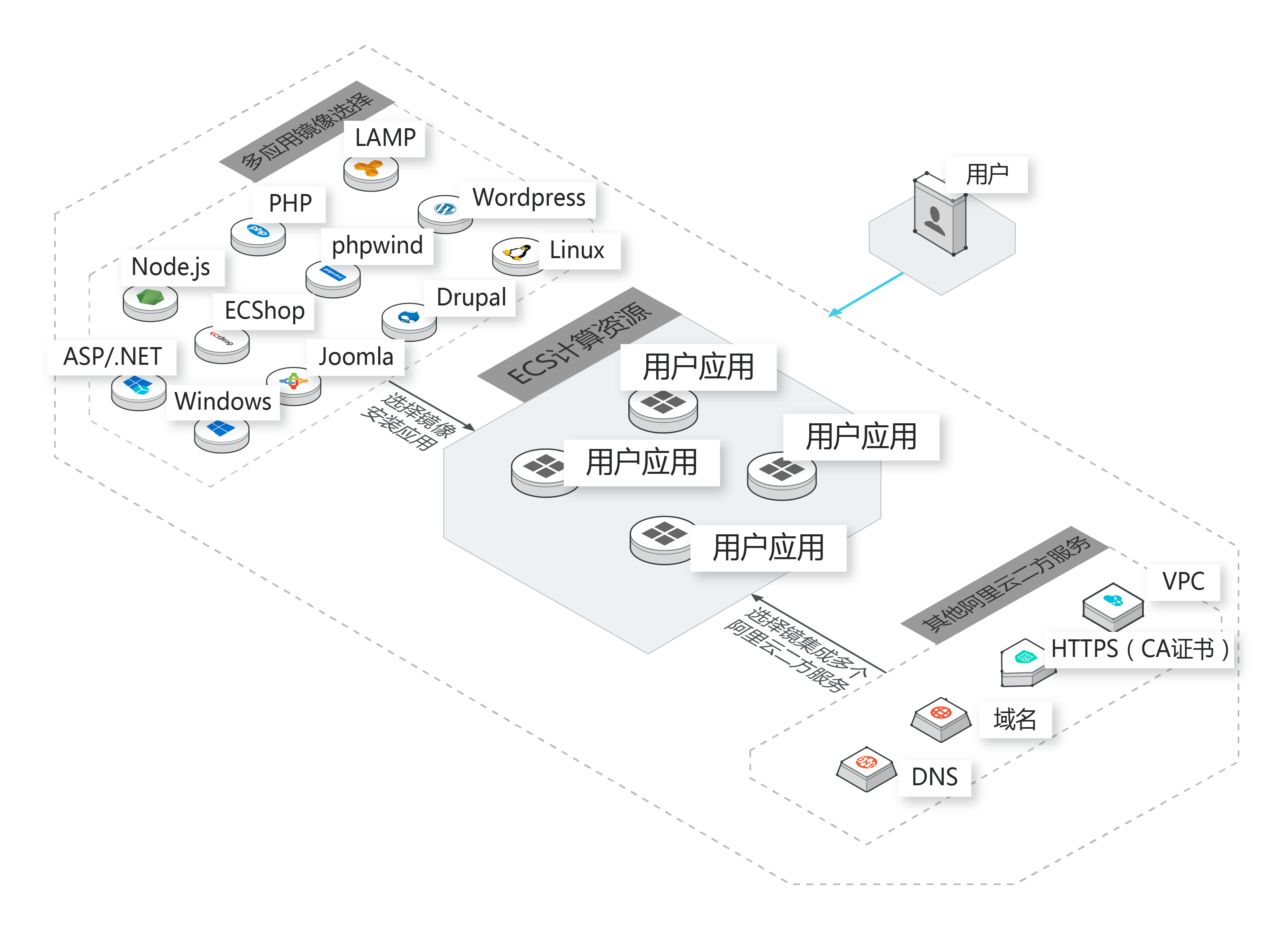 产品架构